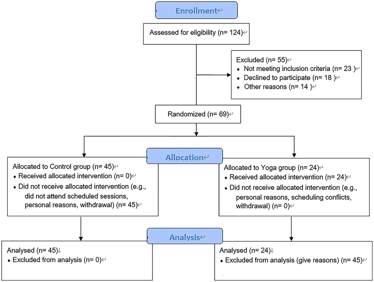 Flowchart depicting participant allocation and analysis in a study. Initially, 124 assessed for eligibility; 55 excluded (23 not meeting criteria, 18 declined, 14 other reasons). The remaining 69 were randomized: 45 to control and 24 to yoga sessions. No control received intervention; all yoga participants did. All 69 were analyzed, with no exclusions in control and 45 exclusions with reasons in the yoga group.