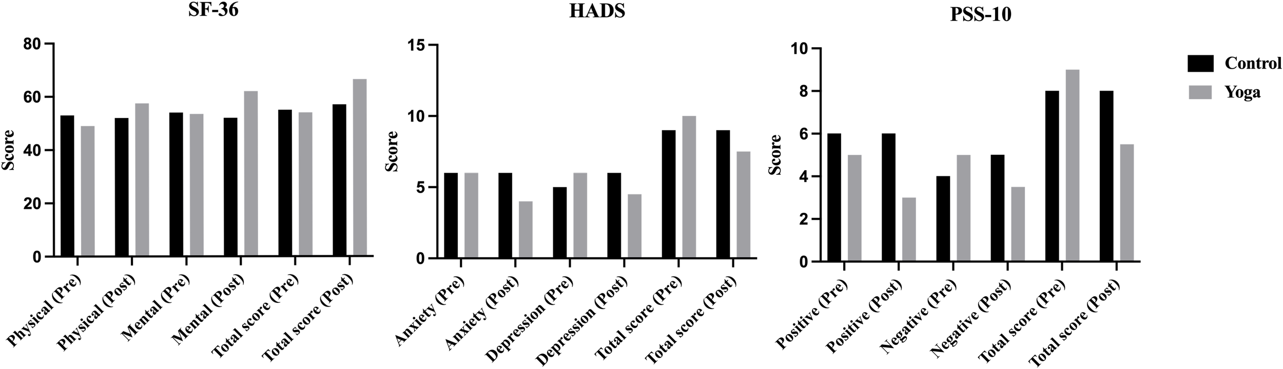Bar charts comparing scores for SF-36, HADS, and PSS-10 before and after interventions for control and yoga groups. SF-36 shows improvements in physical, mental, and total scores for both groups. HADS indicates anxiety and depression scores decreasing in yoga. PSS-10 shows reduction in stress scores for yoga participants. Control is black, yoga is gray.