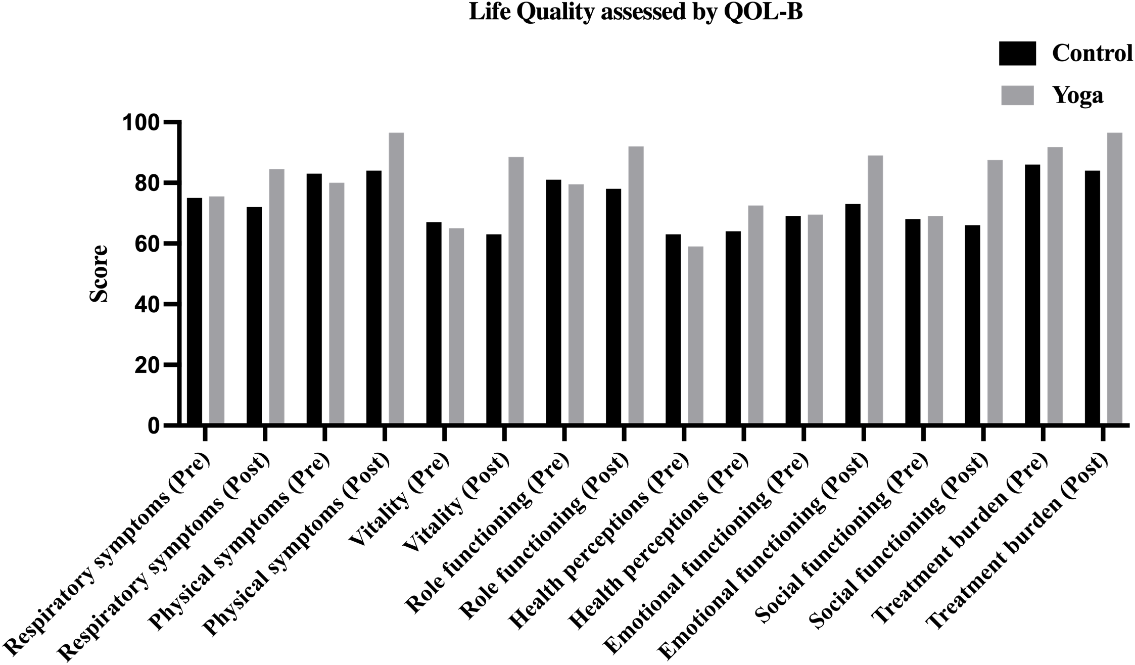 Bar graph showing quality of life scores assessed by QOL-B for control and yoga groups across various health aspects, including respiratory symptoms, physical symptoms, vitality, role functioning, health perceptions, emotional and social functioning, and treatment burden. Scores are compared pre- and post-intervention, with yoga generally showing higher post-intervention scores.