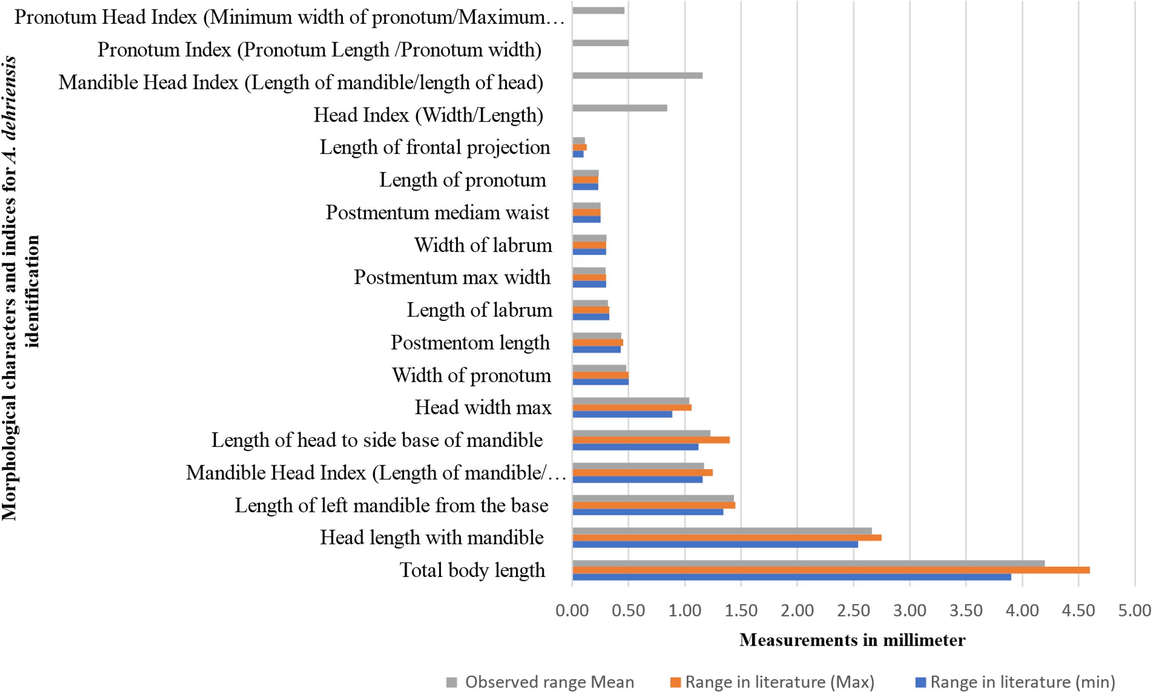 Bar graph depicting morphological characteristics for A. delriensis identification. Horizontal bars represent measurements in millimeters, comparing observed range means (gray), and literature ranges (orange for max and blue for min). Traits include pronotum head index, mandible head index, and total body length, among others. Bars vary in length, illustrating differences in observed and literature values.