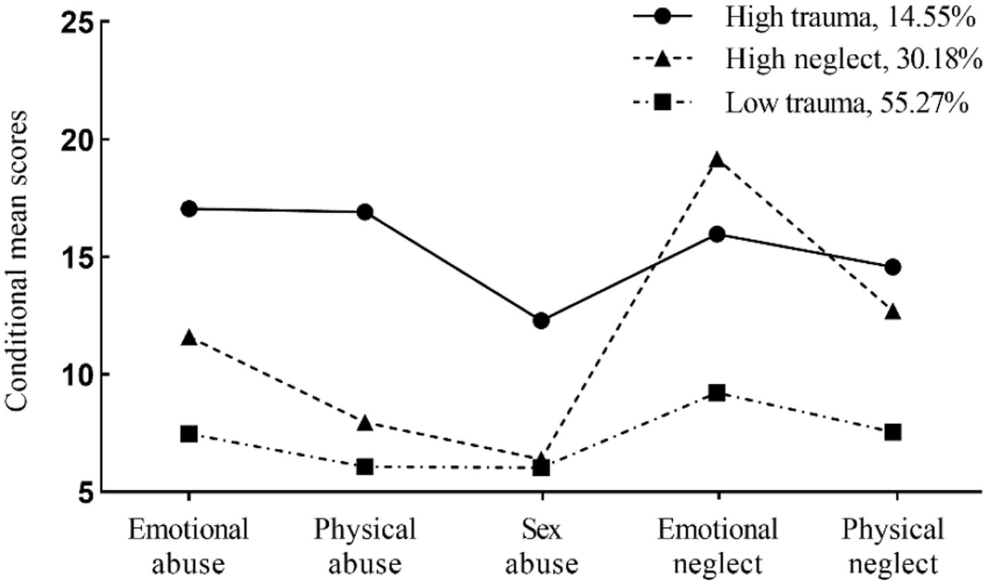 Line graph showing conditional mean scores for different types of trauma and neglect. High trauma group, 14.55%, has a stable trend. High neglect group, 30.18%, peaks at emotional neglect. Low trauma group, 55.27%, remains low across categories. Categories include emotional abuse, physical abuse, sex abuse, emotional neglect, and physical neglect, with scores ranging from 5 to 25.