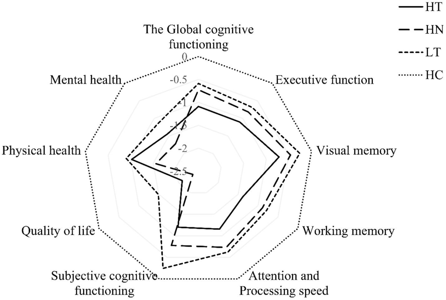 Radar chart comparing four groups—HT, HN, LT, and HC—across seven areas: Global cognitive functioning, mental health, physical health, quality of life, subjective cognitive functioning, attention and processing speed, executive function, visual memory, and working memory. Each group is represented by a different line style.