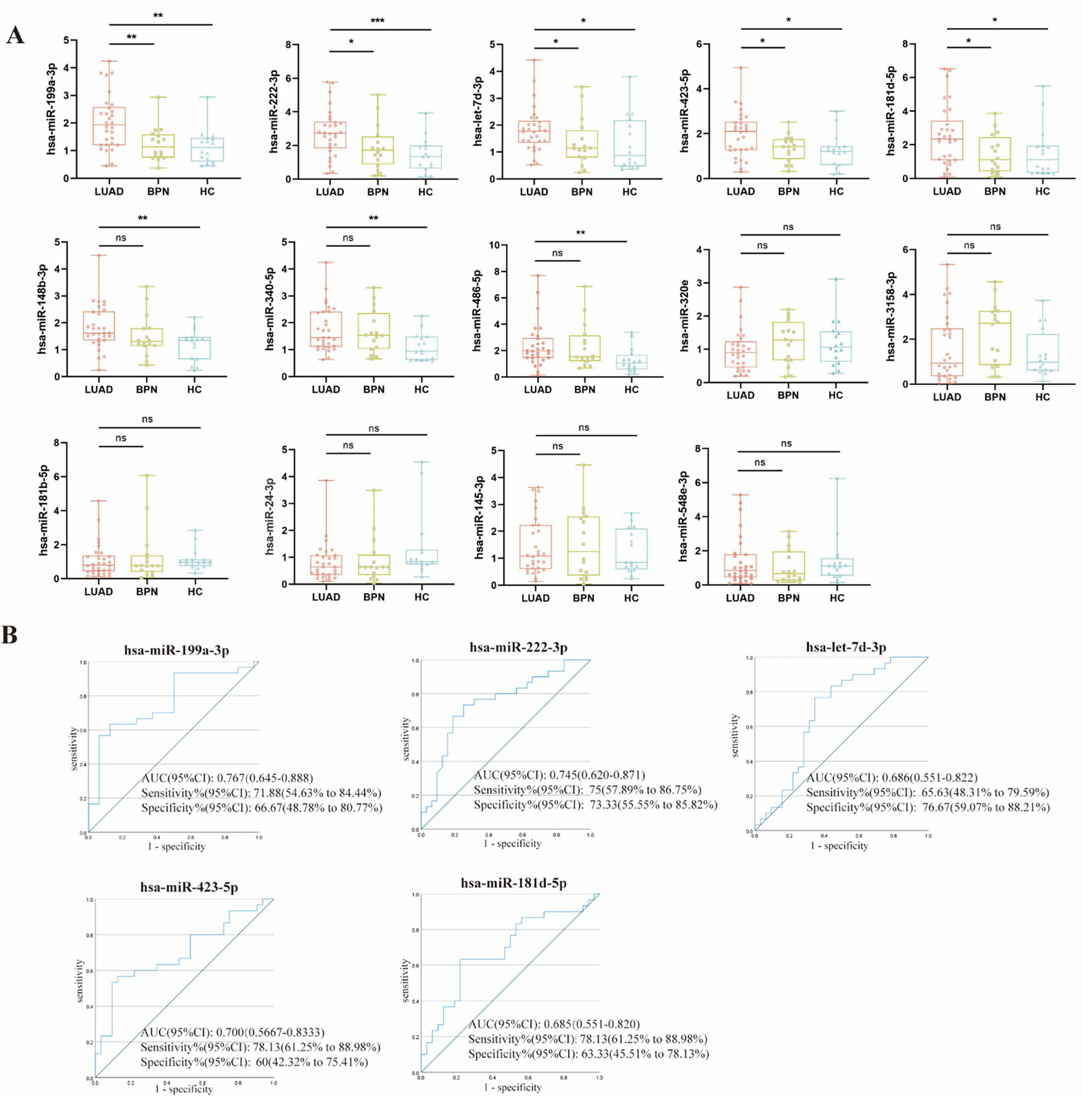 Panel A shows box plots of various miRNA expressions across groups: LUAD, BPN, and HC. Significant differences are marked by asterisks with some comparisons labeled "ns" for not significant. Panel B displays ROC curves for specific miRNAs with corresponding AUC values, sensitivities, and specificities.
