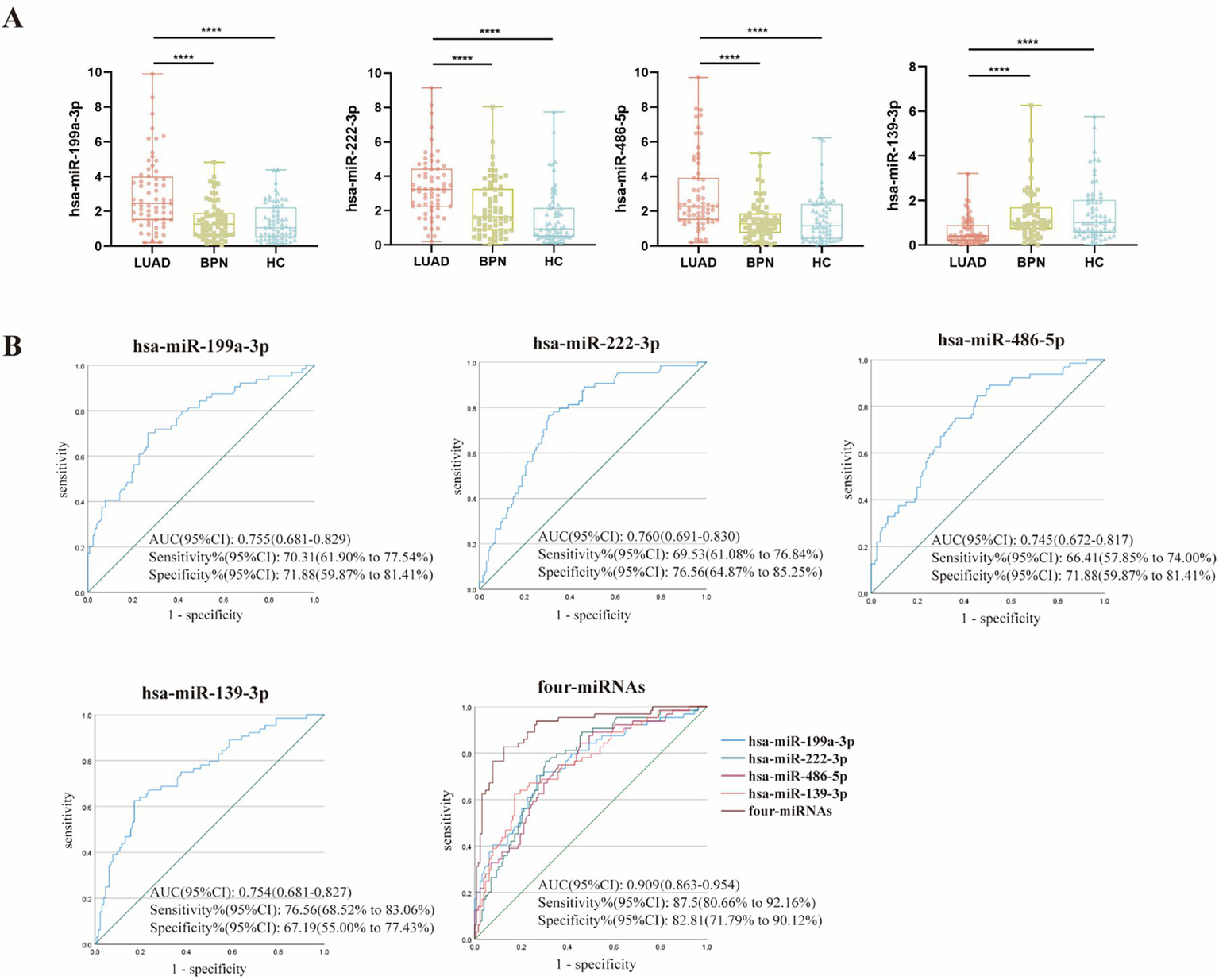 Panel A shows box plots of hsa-miR-199a-3p, hsa-miR-222-3p, hsa-miR-486-5p, and hsa-miR-139-3p expression levels across LUAD, BPN, and HC groups, with significant differences indicated. Panel B presents ROC curves for each miRNA and a combined four-miRNA model, displaying high area under the curve (AUC) values, sensitivities, and specificities for distinguishing these groups.