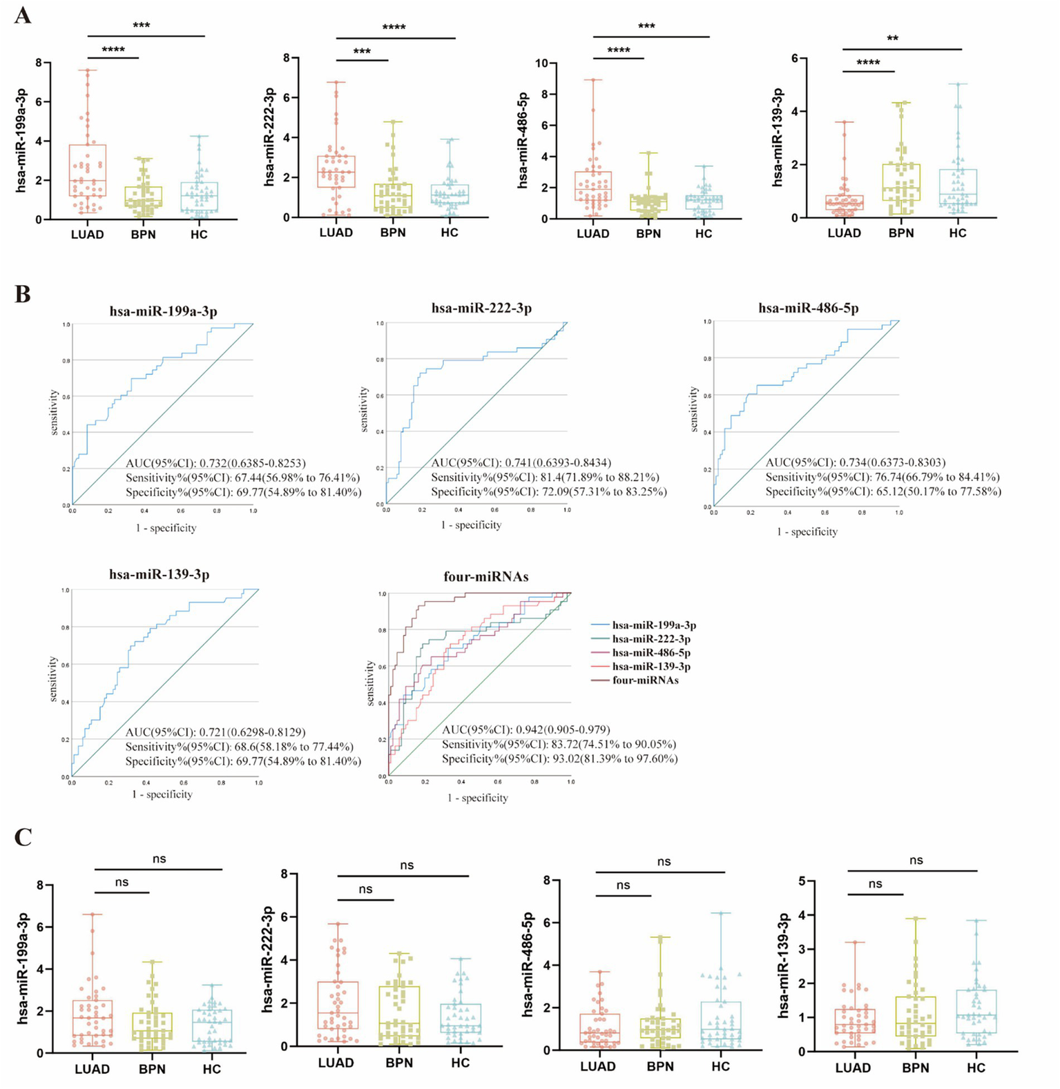 Panel A shows box plots comparing expression levels of four miRNAs across LUAD, BPN, and HC groups, with significant differences marked by asterisks. Panel B displays ROC curves for each miRNA, providing AUC, sensitivity, and specificity values with confidence intervals, and a combined miRNA analysis. Panel C presents box plots for the same miRNAs across the groups, indicating no significant differences.