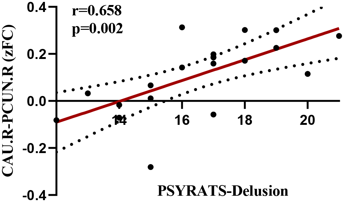 Scatter plot showing the relationship between CAU.R-PCUN.R (zFC) on the vertical axis and PSYRATS-Delusion on the horizontal axis. Data points form a positive linear trend indicated by a solid red line with a correlation coefficient of 0.658 and a significance level of 0.002. Dotted lines represent the confidence interval.