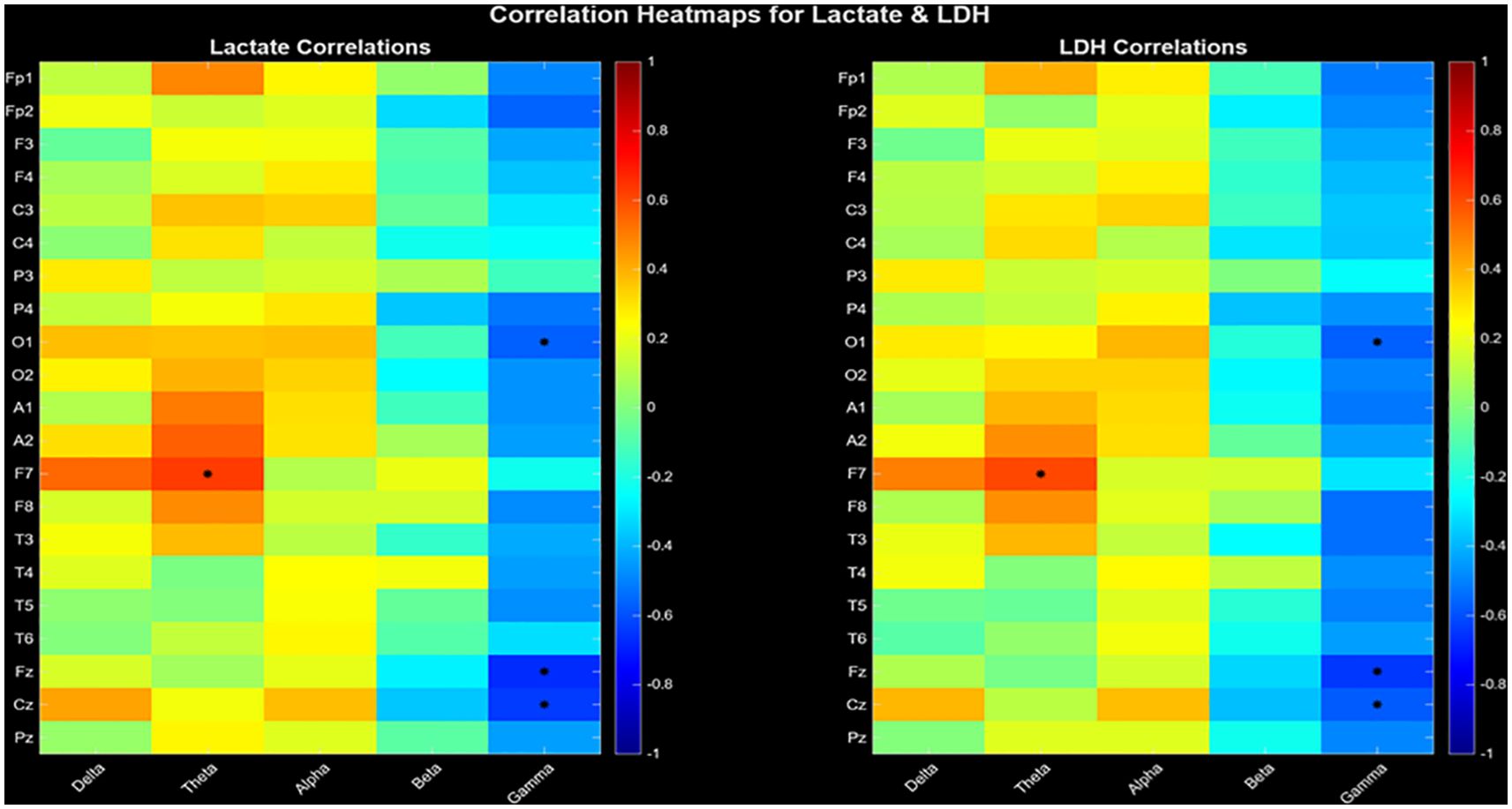 Two side-by-side correlation heatmaps for lactate (left) and LDH (right). They display color gradients from blue (negative correlation) to red (positive correlation) with labeled electrode sites on the y-axis and brainwave types on the x-axis. Specific areas show black dots indicating notable points.