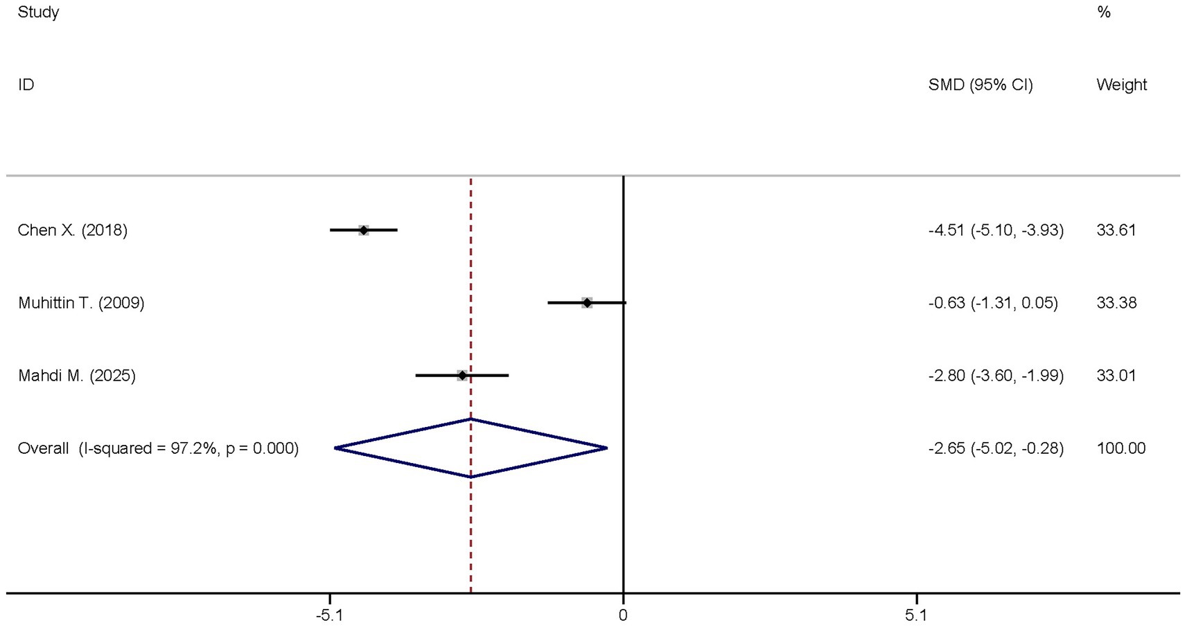 Forest plot showing the effect of different studies on a common outcome with standard mean differences (SMD) and 95% confidence intervals. The studies listed are Chen X. (2018), Muhittin T. (2009), and Mahdi M. (2025). Each study’s SMD, confidence interval, and weight percentage are shown. The overall combined effect size is depicted with a diamond, indicating an SMD of -2.65 with confidence intervals from -5.02 to -0.28. The I-squared value is 97.2%, indicating high heterogeneity, with a p-value of 0.000.
