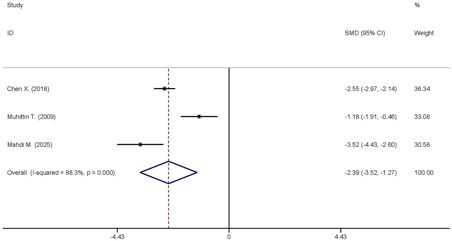 Forest plot displaying three studies with standardized mean differences (SMD) and confidence intervals (CI). Chen X. (2018) shows SMD of -2.55, Muhittin T. (2009) -1.18, Mahdi M. (2025) -3.52. Overall effect is -2.39, with I-squared at 88.3 percent and p-value of 0.000. Confidence intervals are represented by horizontal lines.
