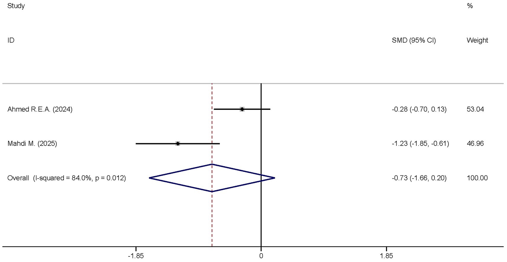 A forest plot displaying the standardized mean difference (SMD) with 95% confidence intervals for two studies: Ahmed R.E.A. (2024) with an SMD of -0.28 and Mahdi M. (2025) with an SMD of -1.23. The overall effect is -0.73 with significant heterogeneity (I-squared equals 84.0 percent, p equals 0.012). Each study’s weight is shown, totaling 100 percent.