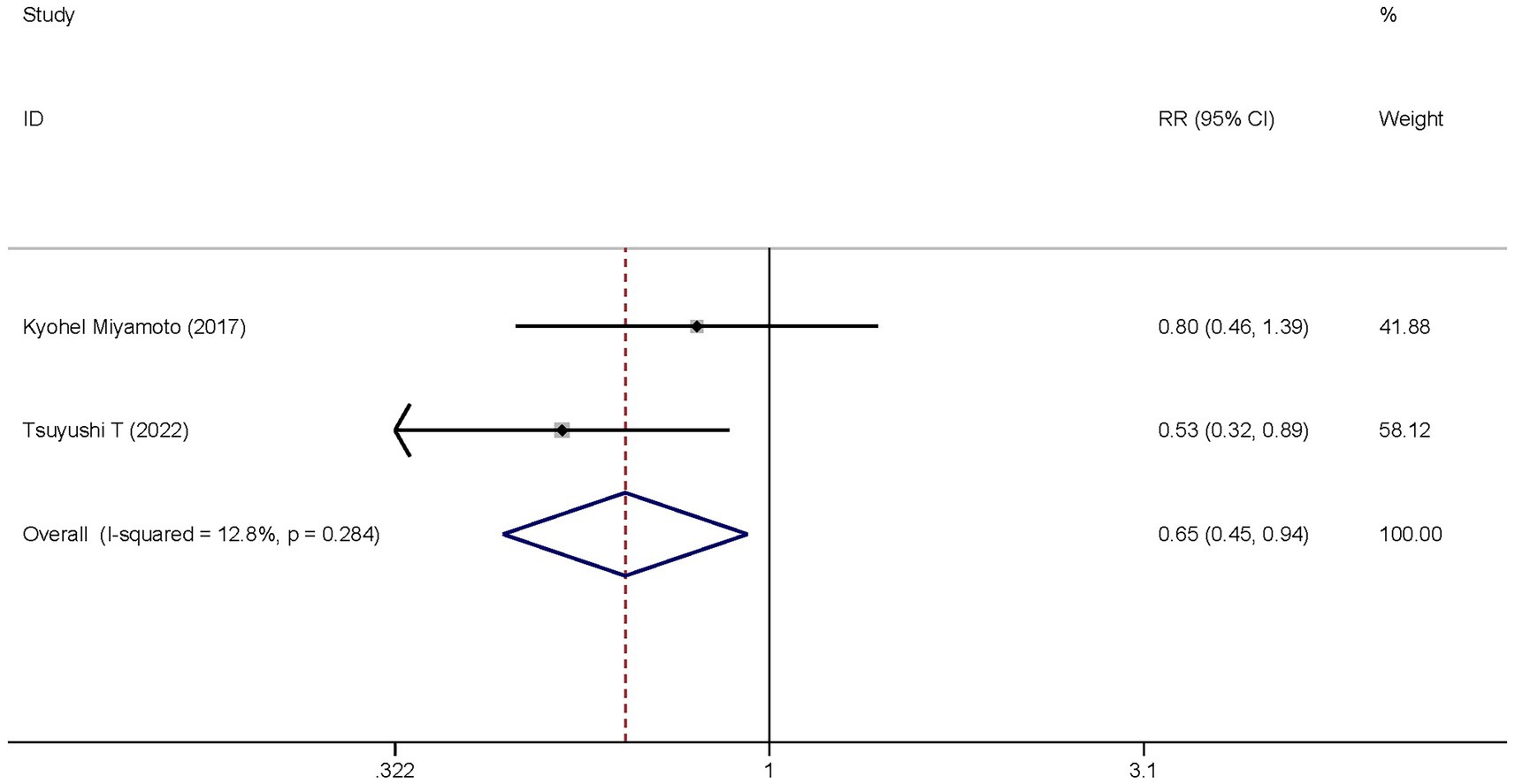 Forest plot showing two studies and an overall result. The first study, Kyohei Miyamoto (2017), has an RR of 0.80 (95% CI: 0.46, 1.39) with a weight of 41.88%. The second study, Tsuyoshi T (2022), shows an RR of 0.53 (95% CI: 0.32, 0.89) with a weight of 58.12%. The overall result is RR 0.65 (95% CI: 0.45, 0.94). The I-squared is 12.8% with a p-value of 0.284. The dotted line indicates the null value at 1.