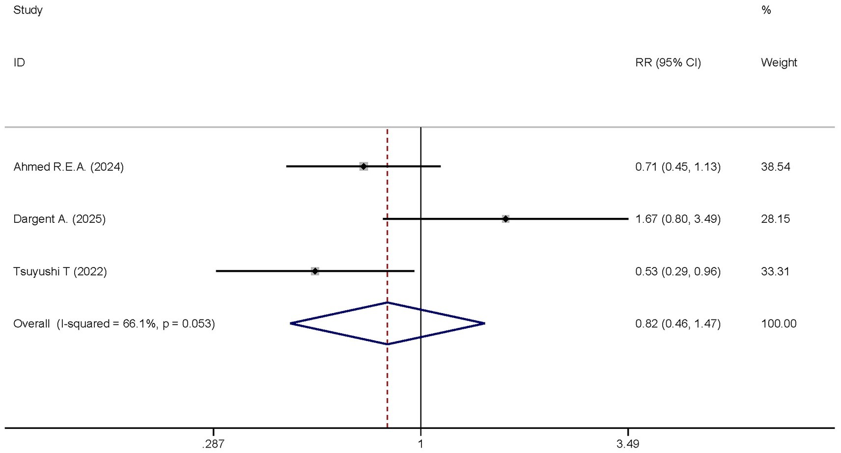 Forest plot illustrating the relative risk (RR) and confidence intervals (CI) for three studies: Ahmed (2024) with RR 0.71 (CI 0.45, 1.13), weight 38.54%; Dargent (2025) with RR 1.67 (CI 0.80, 3.49), weight 28.15%; Tsuyushi (2022) with RR 0.53 (CI 0.29, 0.96), weight 33.31%. Overall effect shows RR 0.82 (CI 0.46, 1.47), with I-squared 66.1% and p-value 0.053. Vertical line at RR equals 1.