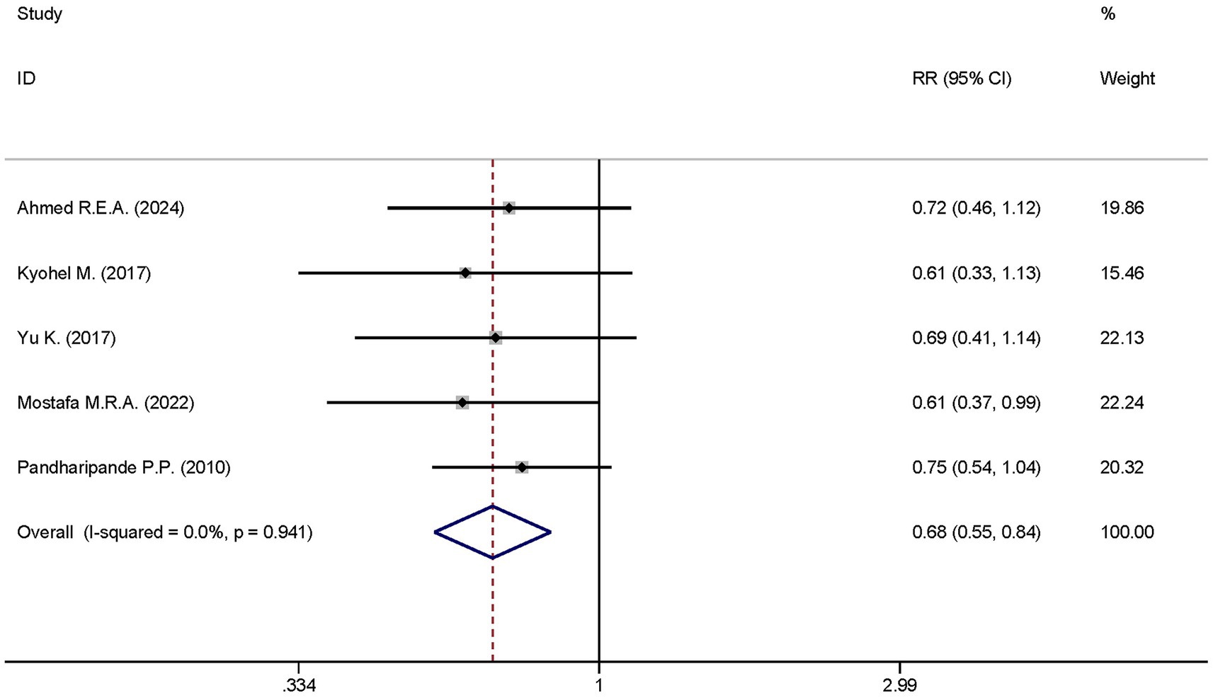 Forest plot displaying relative risk (RR) and 95% confidence intervals (CI) for five studies from 2010 to 2024. Each study’s risk estimate is shown as a point with horizontal lines indicating CIs. An overall diamond shape represents the pooled estimate (RR: 0.68, CI: 0.55-0.84), with I-squared at 0 percent and p-value at 0.941.