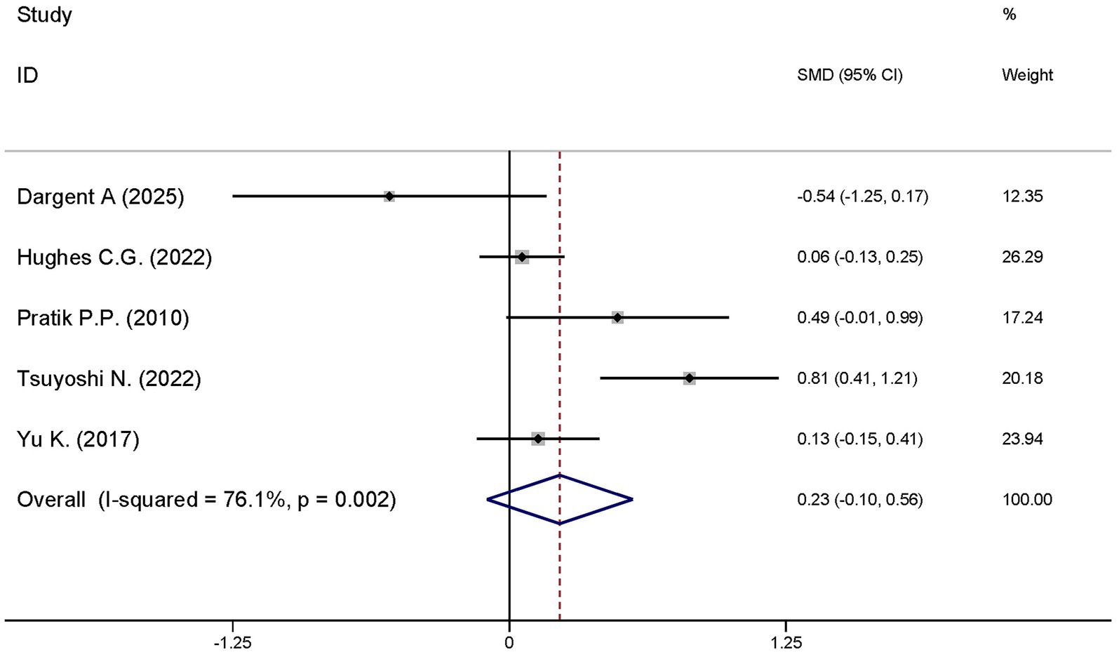 Forest plot depicting the standardized mean difference (SMD) and 95% confidence intervals (CI) for five studies. Studies include Dargent A., Hughes C.G., Pratik P.P., Tsuyoshi N., and Yu K. Individual SMD values range from -0.54 to 0.81. An overall diamond indicates the combined effect size of 0.23 with I-squared at 76.1% and p-value of 0.002.