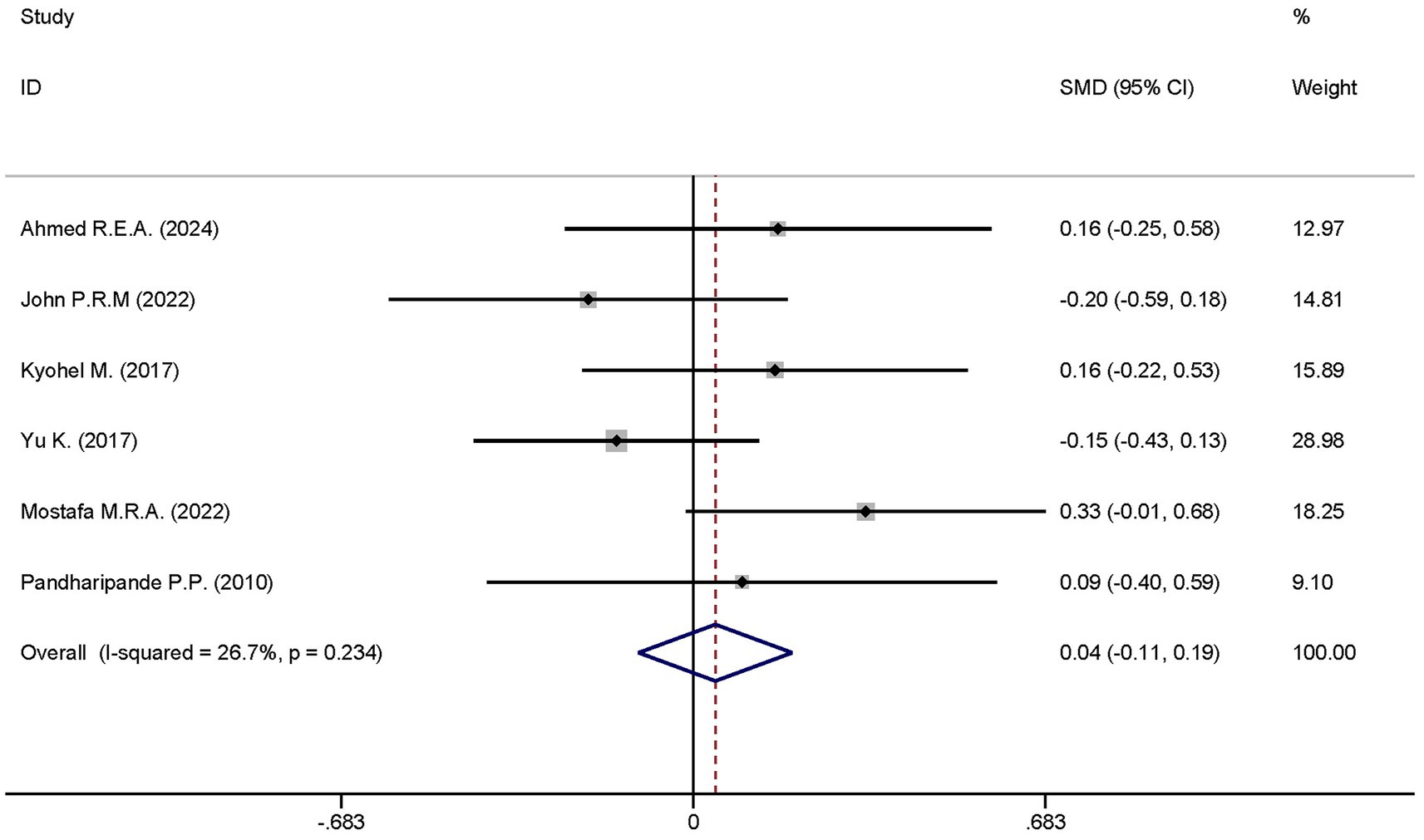 Forest plot displaying results from six studies comparing standardized mean differences (SMD) with confidence intervals (CI) and weights. The overall SMD is 0.04 with a confidence interval of -0.11 to 0.19, and I-squared value of 26.7 percent. Individual study SMD values vary, with weights ranging from 9.10 percent to 28.98 percent.
