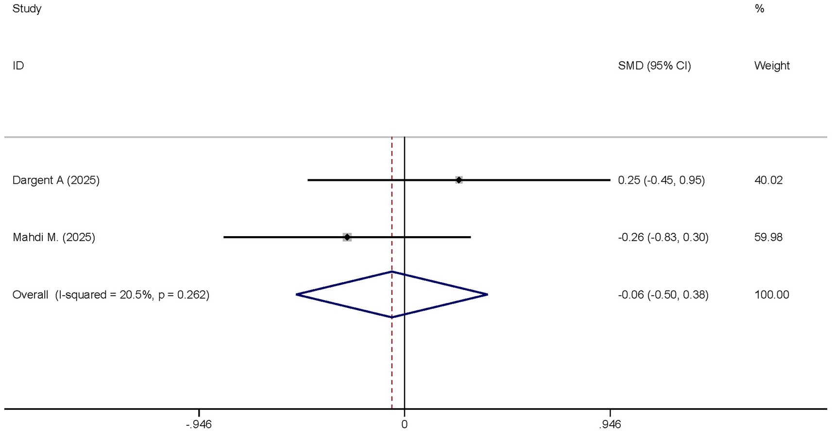 Forest plot showing two studies: Dargent A. (2025) with SMD of 0.25 (95% CI: -0.45, 0.95) and weight of 40.02%, and Mahdi M. (2025) with SMD of -0.26 (95% CI: -0.83, 0.30) and weight of 59.98%. The overall SMD is -0.06 (95% CI: -0.50, 0.38) with I-squared of 20.5% and p-value of 0.262.