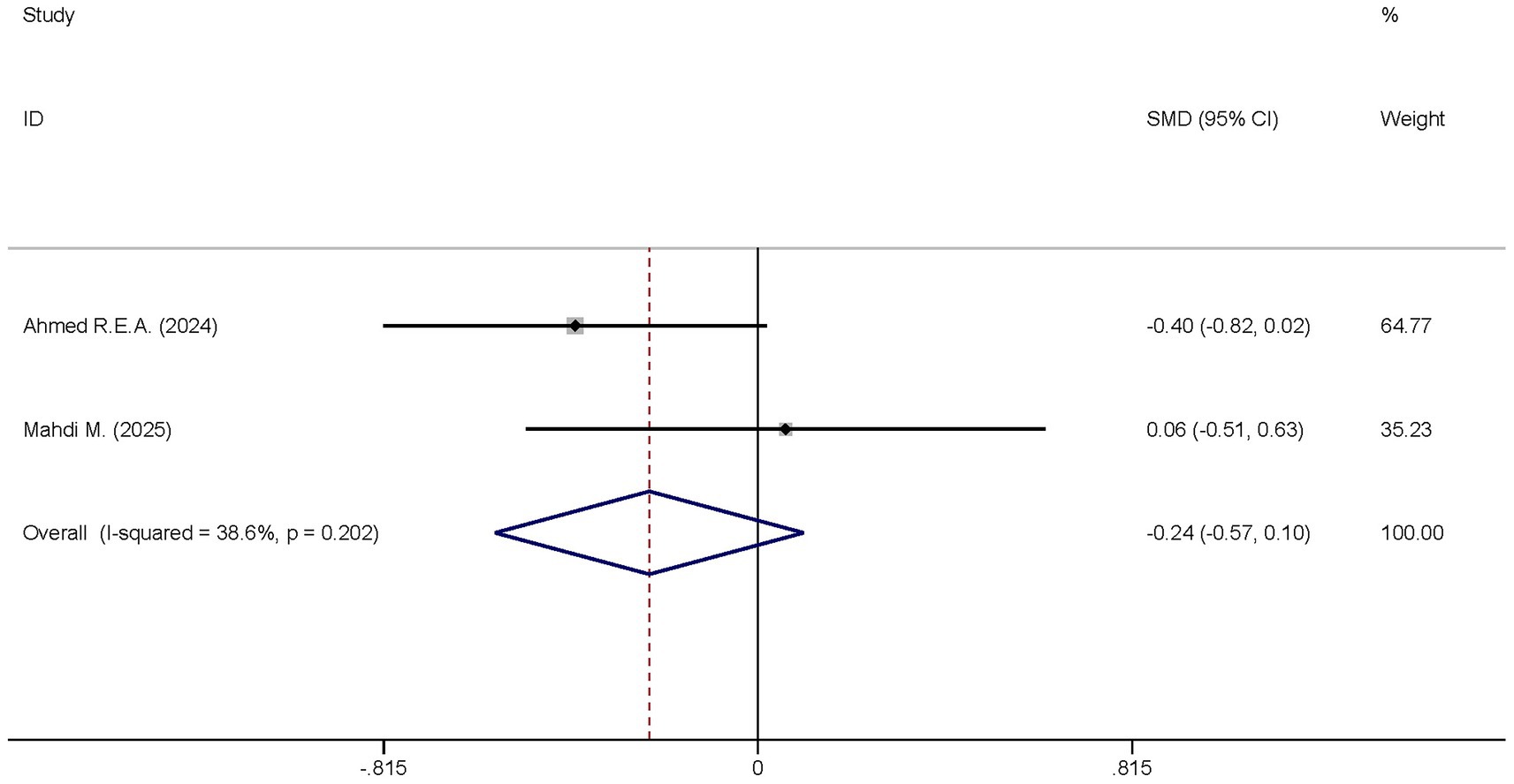 Forest plot showing standardized mean differences (SMD) with 95% confidence intervals for two studies: Ahmed (2024) with SMD -0.40, and Mahdi (2025) with SMD 0.06. The overall effect is -0.24. The I-squared is 38.6% and p-value is 0.202.