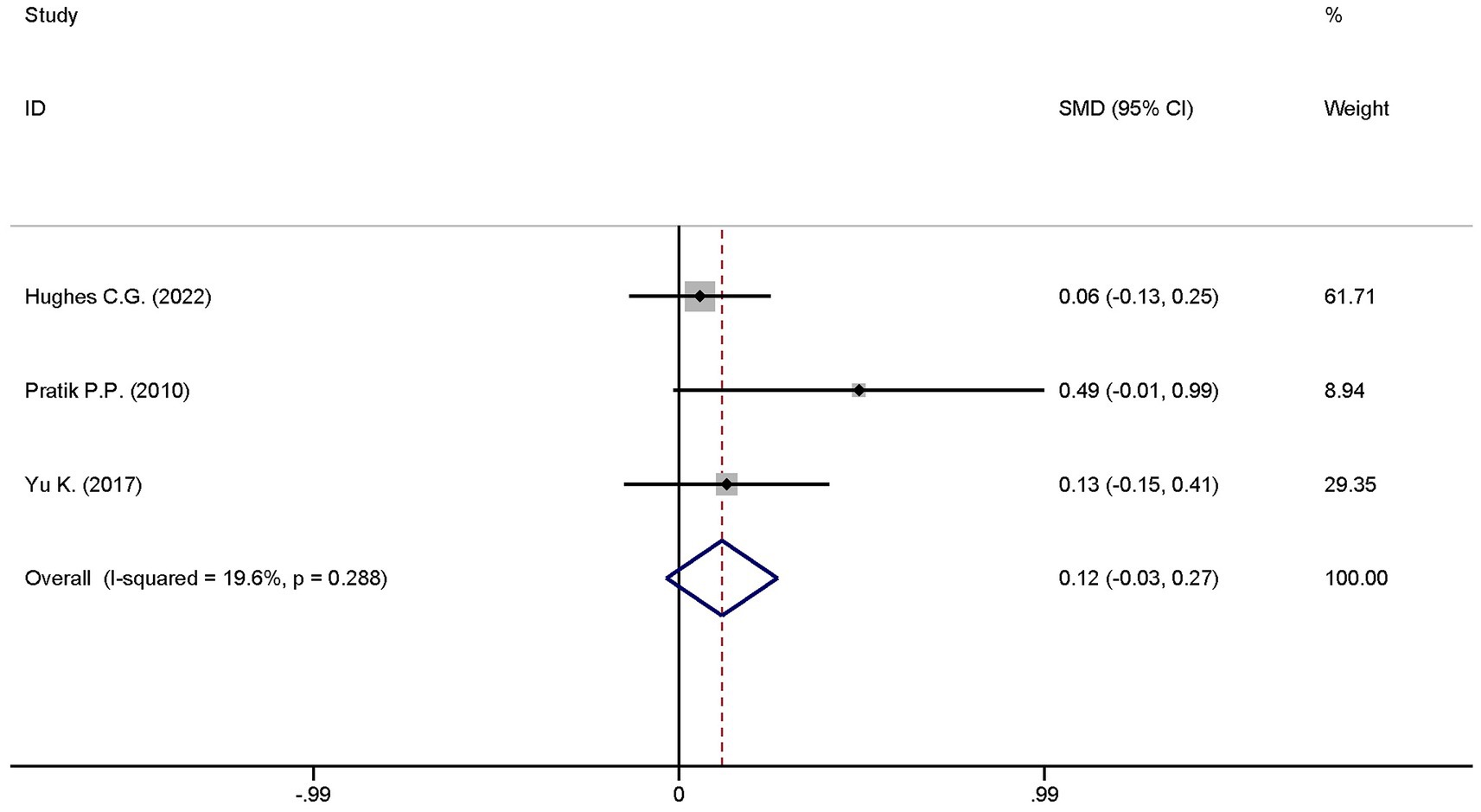 Forest plot showing the standardized mean differences (SMD) and 95% confidence intervals (CI) for three studies: Hughes C.G. (2022), Pratik P.P. (2010), and Yu K. (2017). Each study’s result is plotted with a line representing the CI. Weights are 61.71%, 8.94%, and 29.35%, respectively. The overall effect size is 0.12 with an I-squared of 19.6% and a p-value of 0.288. A diamond shape represents the overall effect size and confidence interval.