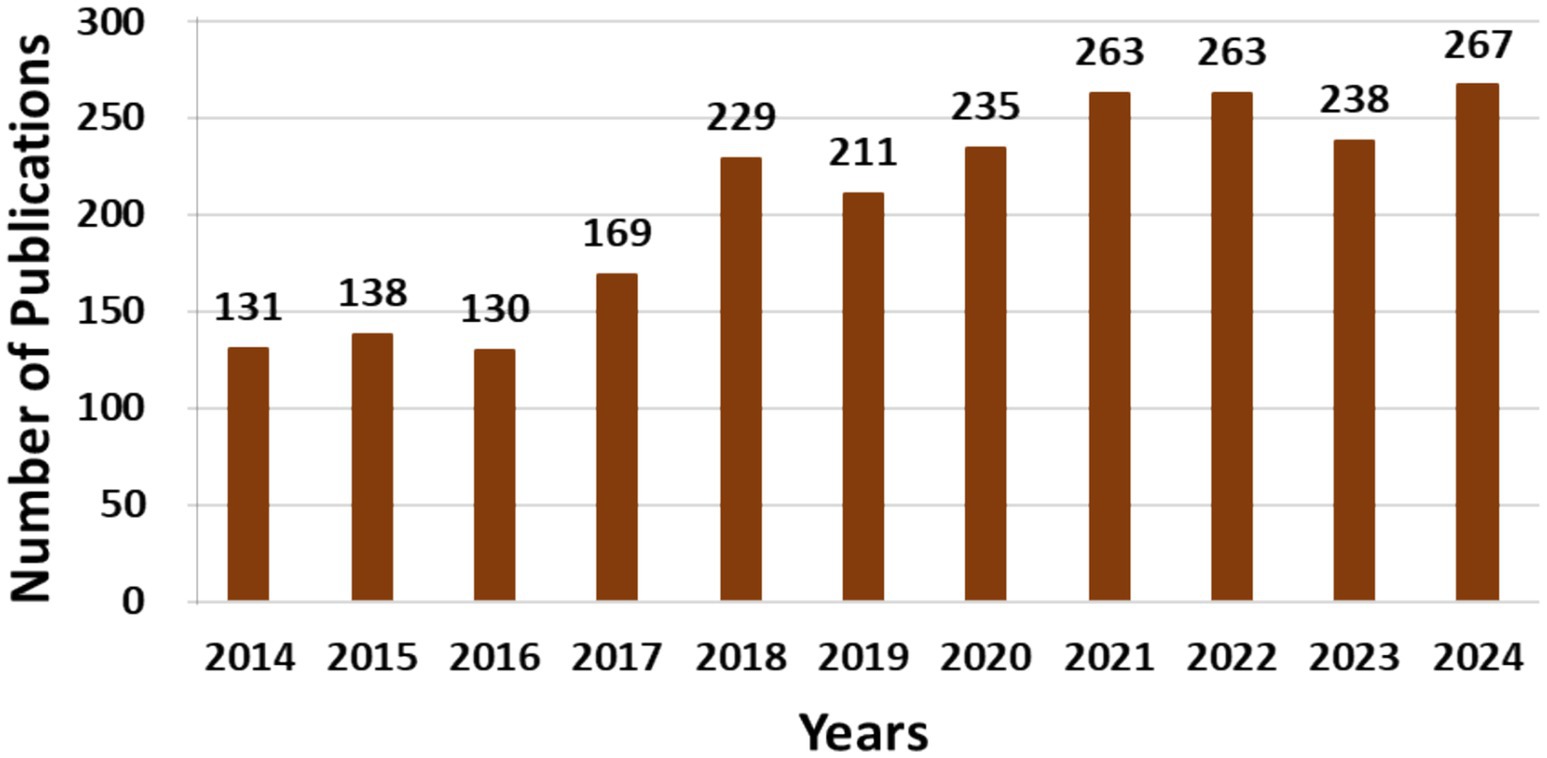 Bar chart showing the number of publications from 2014 to 2024. Starting at 131 in 2014, the numbers fluctuate, reaching 267 in 2024. Notable peaks are 229 in 2018 and 263 in 2021 and 2022.