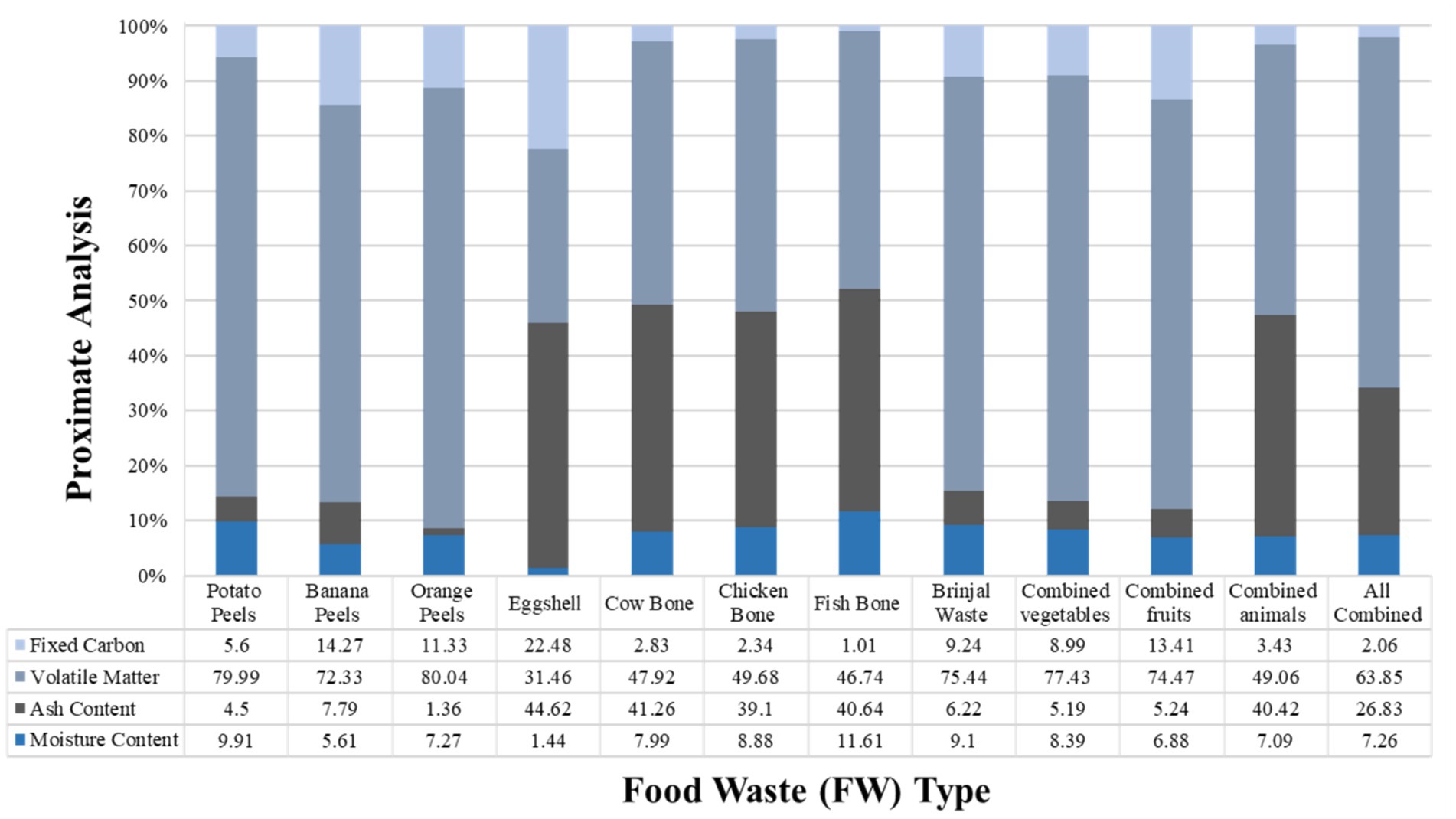 Bar chart showing proximate analysis percentages of fixed carbon, volatile matter, ash content, and moisture content across various food waste types. Categories include potato peels, banana peels, orange peels, eggshell, cow bone, chicken bone, fish bone, brinjal waste, combined vegetables, fruits, animals, and all combined. Bars indicate different material compositions, with moisture content generally the lowest, and volatile matter the highest among plant-based waste. Ash content is notable in animal-derived waste.