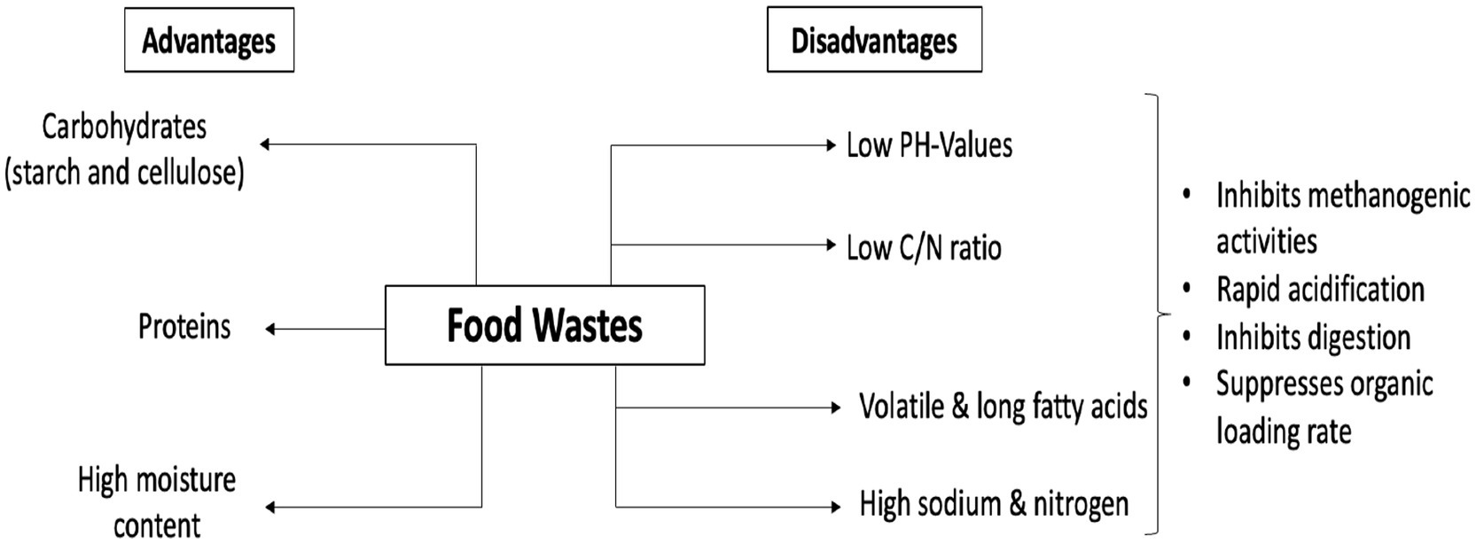 Diagram showing the advantages and disadvantages of food waste. Advantages include carbohydrates (starch and cellulose), proteins, and high moisture content. Disadvantages are low pH values, low C/N ratio, volatile fatty acids, and high sodium and nitrogen. Negative impacts listed are inhibition of methanogenic activities, rapid acidification, digestion inhibition, and suppression of organic loading rate.