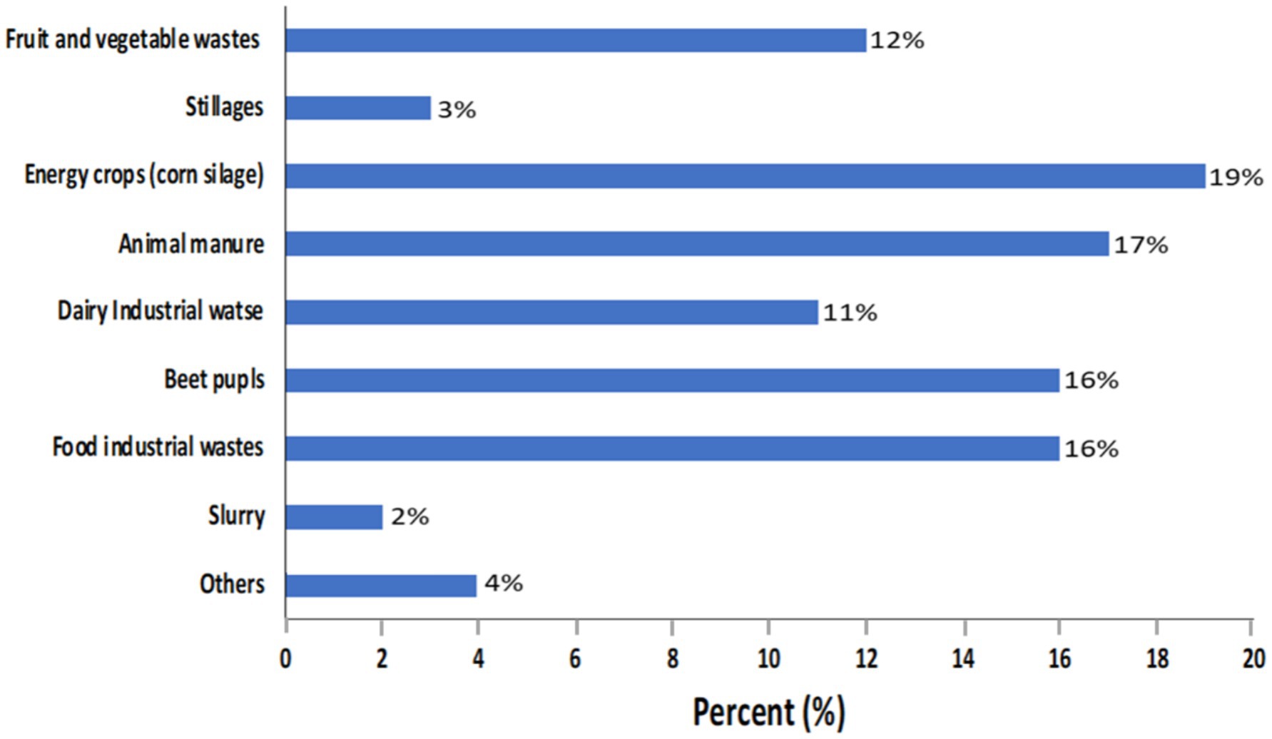 Bar chart showing the percentage of different sources of waste. Energy crops (corn silage) lead with nineteen percent, followed by animal manure at seventeen percent. Food industrial wastes and beet pulp both account for sixteen percent. Fruit and vegetable wastes are twelve percent, dairy industrial waste is eleven percent, stillages are three percent, slurry is two percent, and other sources are four percent.