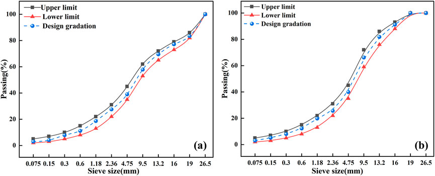 Two graphs labeled (a) and (b) showing sieve size versus passing percentage. Both graphs include three lines: a black line with squares for the upper limit, a red line with triangles for the lower limit, and a blue dashed line with circles for design gradation. The x-axis represents sieve size in millimeters, ranging from 0.075 to 26.5, and the y-axis represents the percentage passing from zero to one hundred. The design gradation line closely follows between the upper and lower limits in both graphs.