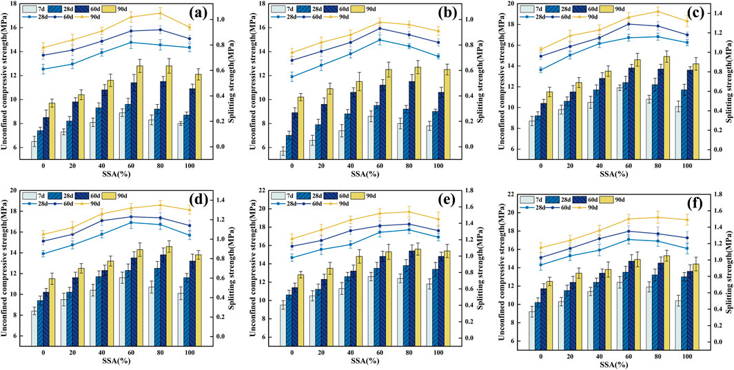 Graphs labeled (a) to (f) show unconfined compressive strength and splitting strength against SSA percentages from 0 to 100%. Each graph includes datasets for 7, 28, 60, and 90 days, represented in color-coded bars and lines. The graphs depict trends of increasing strength with higher SSA percentages, peaking and then declining slightly. Error bars are present for each data point.