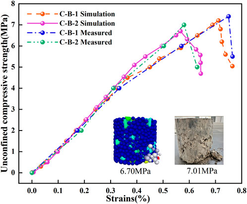 Graph showing unconfined compressive strength versus strains with four data series: C-B-1 Simulation (orange), C-B-2 Simulation (pink), C-B-1 Measured (blue), and C-B-2 Measured (green). Two images below: a digital model displaying 6.70 MPa and a cylindrical sample with cracks labeled 7.01 MPa.