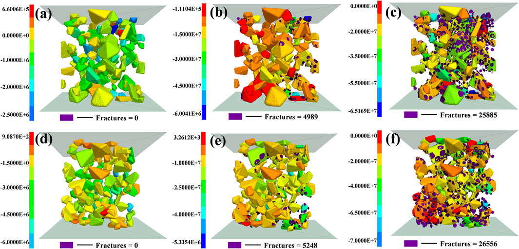 Six 3D simulation diagrams labeled (a) through (f) display different stages of material fragmentation. Each diagram shows colored fragments, with color scales indicating stress levels. Purple dots represent fracture points, and the number of fractures increases from zero in (a) and (d) to higher values in (b), (c), (e), and (f). Fractures are indicated as 0, 4,989, 25,885, 0, 5,248, and 26,556 respectively in the diagrams.