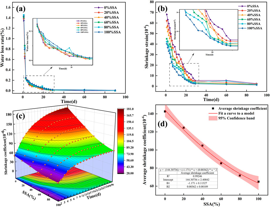 Graphical figures examining shrinkage and water loss. (a) Line graph of water loss rate over time with different SSA percentages, highlighting rapid loss initially. (b) Line graph showing shrinkage strain over time, decreasing after twenty days. Both graphs include enlargeable sections. (c) 3D plot of the shrinkage coefficient against SSA percentage and time, color-coded for values. (d) Scatter plot with average shrinkage coefficient against SSA, showing a fitted curve and confidence band, including statistical model details.