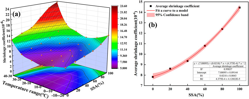 Panel (a) shows a 3D surface plot illustrating the relationship between shrinkage coefficient, temperature range (negative thirty to thirty degrees Celsius), and SSA percentage (zero to one hundred). The surface is color-coded from purple to red, representing different shrinkage levels. Panel (b) displays a graph fitting a model curve to data points of average shrinkage coefficient against SSA, with a red line and shaded confidence band. Key details include the equation, R-squared value, and coefficients.