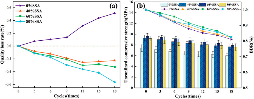 Two graphs labeled (a) and (b) compare various SSA percentages over cycles. Graph (a) shows quality loss rate versus cycles, with 0% SSA increasing and other percentages decreasing. Graph (b) displays unconfined compressive strength and BDR versus cycles, with compressive strength decreasing and 80% SSA generally having higher values. SSA concentrations are 0%, 40%, 60%, and 80%.