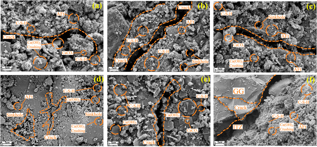 Scanning electron microscope images showing different sections of a material, labeled (a) to (f). Each section highlights features like cracks, sinkholes, and compounds such as C-S-H, Ca(OH)2, CaCO3, and Aft. Orange dashed lines outline these features. Labels describe structural features and chemical compositions. Each image uses a scale bar indicating 5 micrometers.
