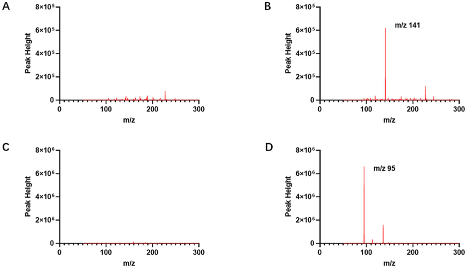 Four mass spectrometry graphs labeled A, B, C, and D. Graph A shows low signals across all m/z values. Graph B has a peak at m/z 141. Graph C shows no significant peaks. Graph D has a peak at m/z 95. Peak height varies from 0 to 8x10^5 on all graphs.