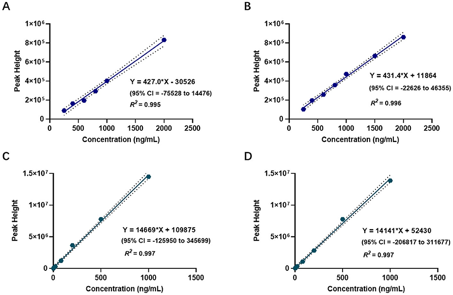 Graphs A, B, C, and D display linear regression analysis of peak height against concentration in nanograms per milliliter. Each graph features a trendline, equation, confidence intervals, and R-squared values close to one. Graph A shows Y = 427.0*X - 30526; Graph B, Y = 431.4*X + 11864; Graph C, Y = 14669*X + 109875; Graph D, Y = 14141*X + 52430. All graphs demonstrate strong linear relationships.