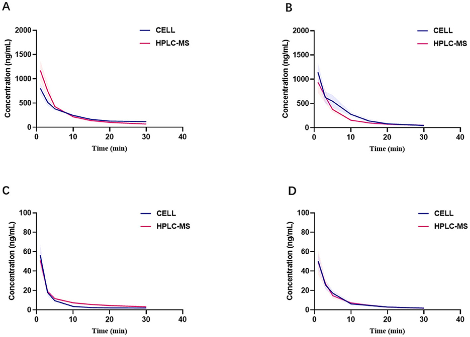 Four graphs labeled A, B, C, and D compare concentration over time for CELL and HPLC-MS methods. X-axis is time in minutes, y-axis is concentration in nanograms per milliliter. All graphs display a steep decline from zero to ten minutes, then stabilize. CELL is shown in blue and HPLC-MS in red, with both methods closely aligning across all graphs.