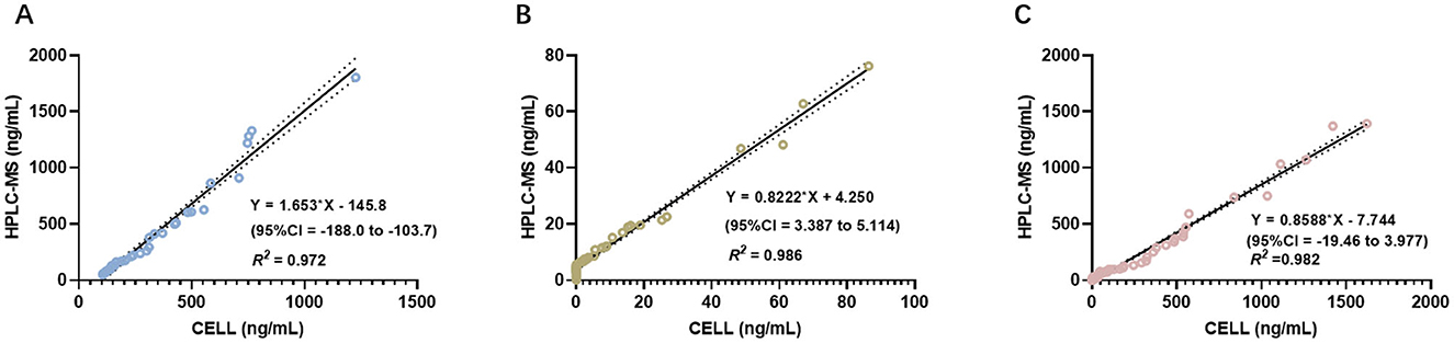 Three scatter plots compare HPL-C-MS and CELL measurements. Plot A shows a linear relationship with equation \(Y = 1.653X - 145.8\), \(R^2 = 0.972\). Plot B has equation \(Y = 0.8222X + 4.250\), \(R^2 = 0.986\). Plot C displays equation \(Y = 0.8588X - 7.44\), \(R^2 = 0.982\). Each plot includes 95% confidence intervals.