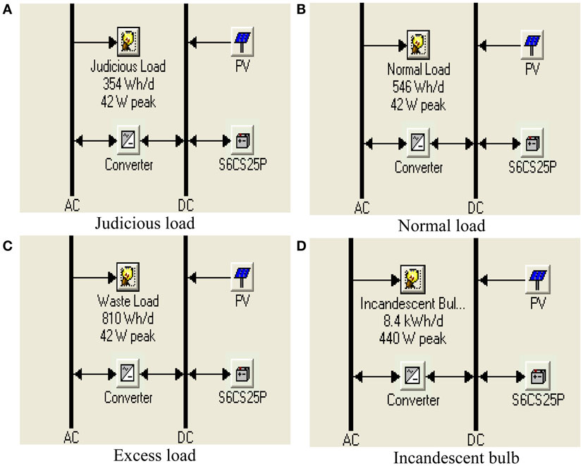 Frontiers Design Of A Stand Alone Photovoltaic Model For