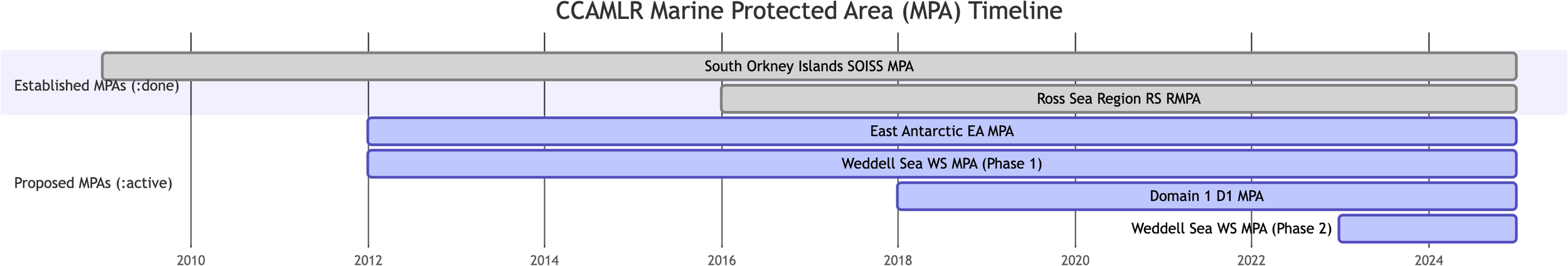 Timeline chart of CCAMLR Marine Protected Areas (MPAs) from 2010 to 2024. Gray bars indicate established MPAs: South Orkney Islands SOISS MPA and Ross Sea Region RS RMPA. Blue bars represent proposed MPAs: East Antarctic EA MPA, Weddell Sea WS MPA (Phase 1 and 2), and Domain 1 D1 MPA.