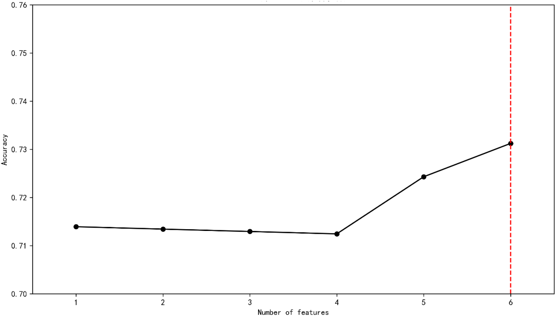 Line graph showing accuracy versus number of features, ranging from one to six. Accuracy starts around 0.71, increases slightly until four features, then rises sharply to above 0.73 at six features, marked by a red dashed line.