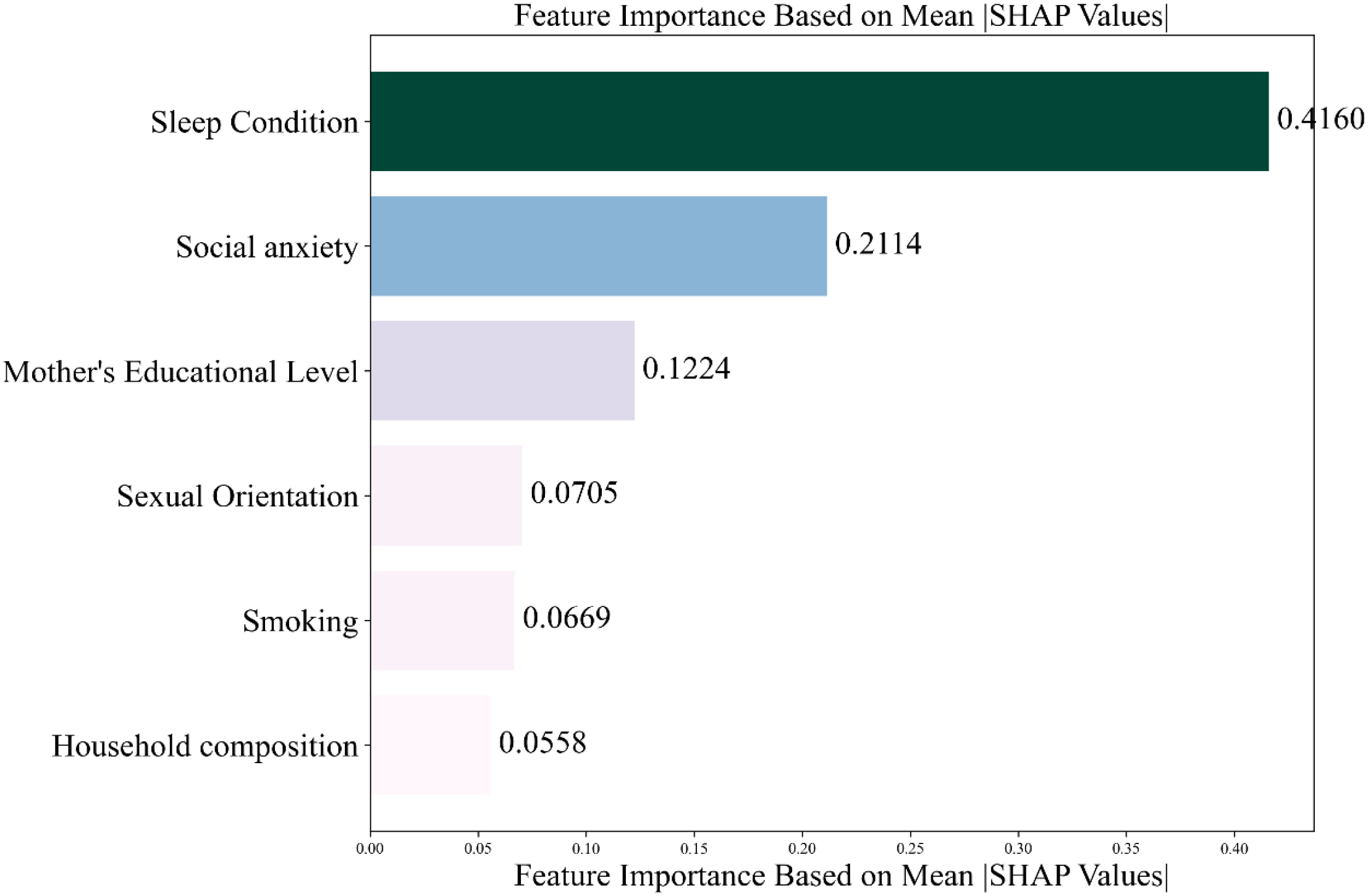 Bar chart showing feature importance based on mean SHAP values. Sleep condition ranks highest with 0.4160, followed by social anxiety at 0.2114, and mother's educational level at 0.1224. Other features include sexual orientation, smoking, and household composition, with values of 0.0705, 0.0669, and 0.0558, respectively.