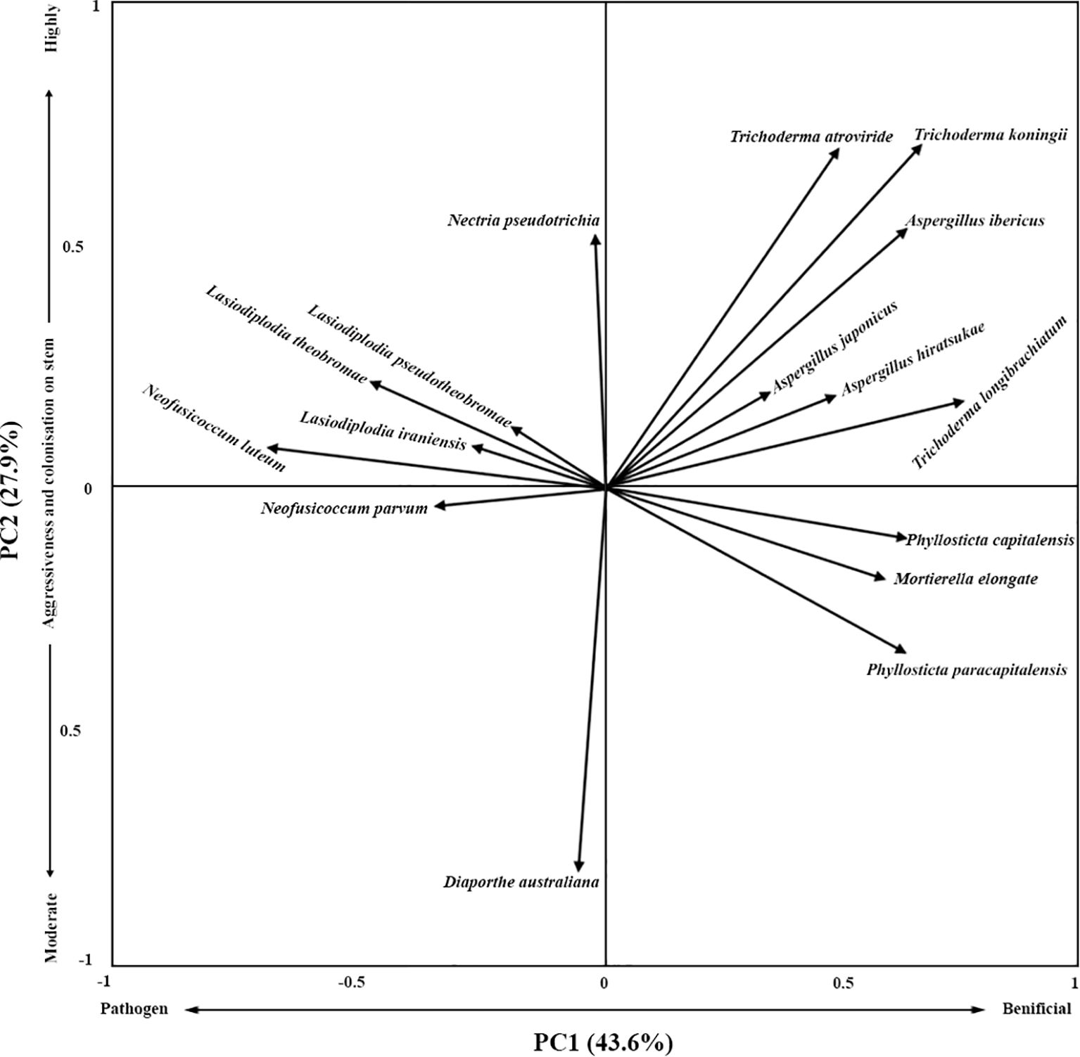Ordination biplots from PCA analysis showing relationships between endophytic beneficial and pathogenic fungal species.