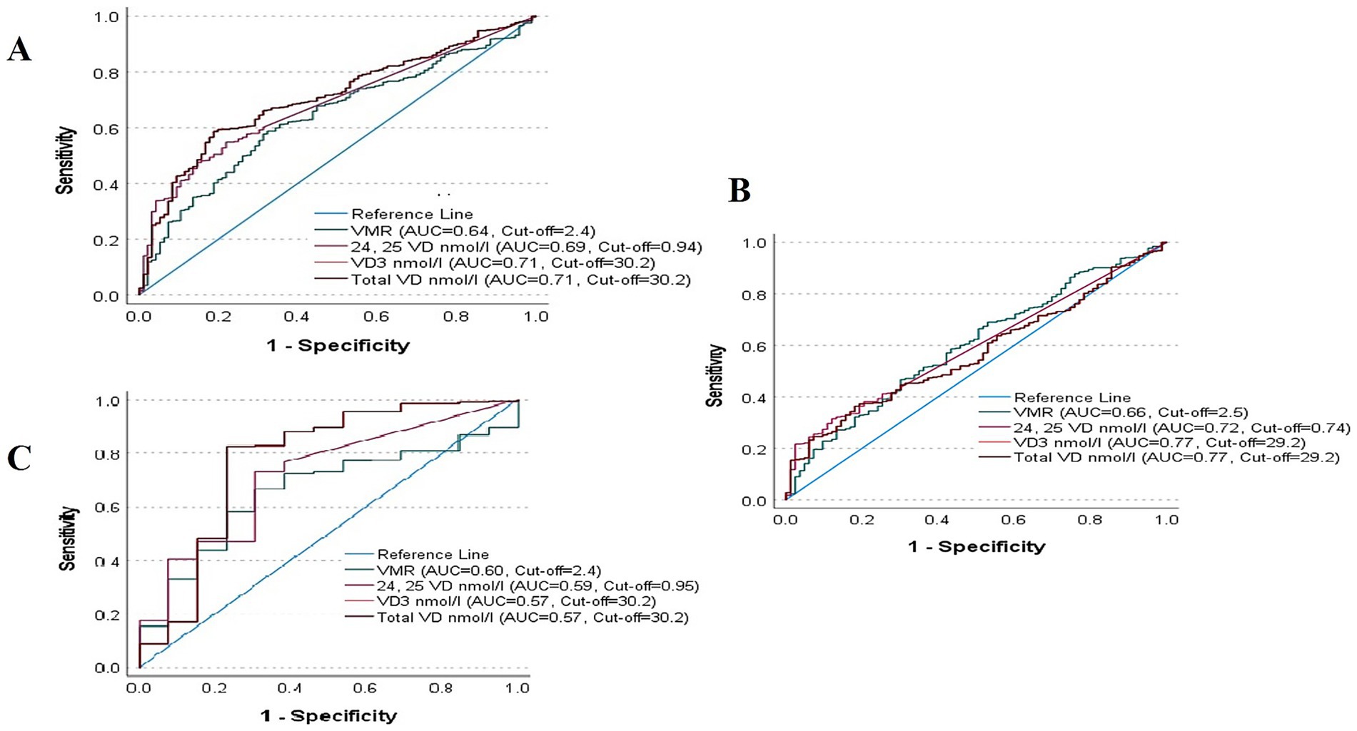 Receiver operating characteristic (ROC) curves labeled A, B, and C, each displaying sensitivity versus 1-specificity. Each graph includes multiple curves representing different variables: VMR, 24, 25 VD nmol/l, VD3 nmol/l, and Total VD nmol/l, with their respective AUC values and cut-off points displayed. The reference line is a diagonal. Graph A shows AUC values ranging around 0.64 to 0.71, Graph B shows AUC values from 0.66 to 0.77, and Graph C shows AUC values around 0.57 to 0.60.