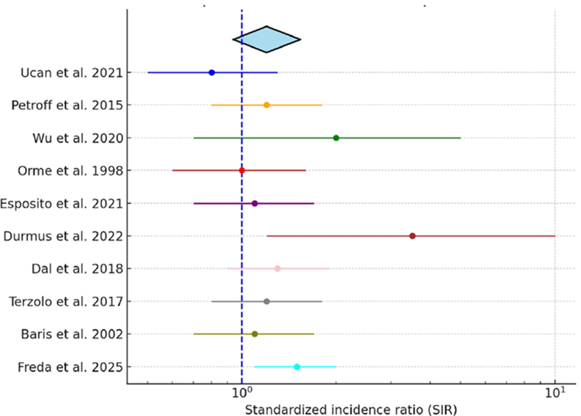 Forest plot displaying standardized incidence ratios (SIR) from various studies, including Ucan et al. 2021 to Freda et al. 2025. Individual horizontal lines represent confidence intervals, with a dashed vertical line at a SIR of 1.0 indicating no effect. A diamond shape summarizes the overall estimate.