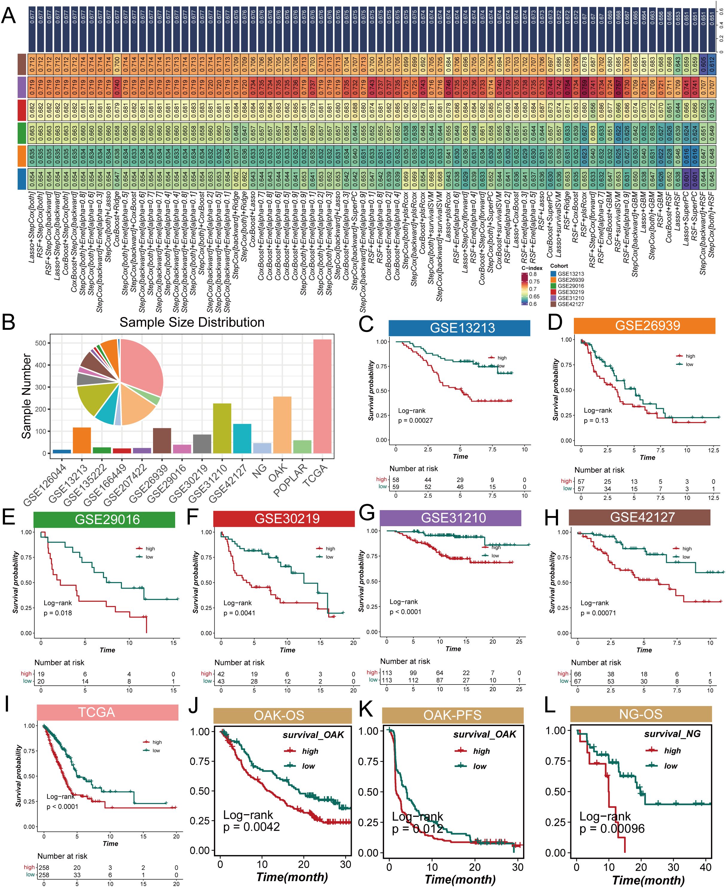 Heatmap and graphs analyze survival rates and sample distribution across multiple cohorts. Panel A shows correlation heatmap data. Panel B presents a sample size distribution with a pie chart and bar graph. Panels C to L display Kaplan-Meier survival curves for different datasets, comparing high and low groups with log-rank p-values indicated, assessing various survival probabilities over time.