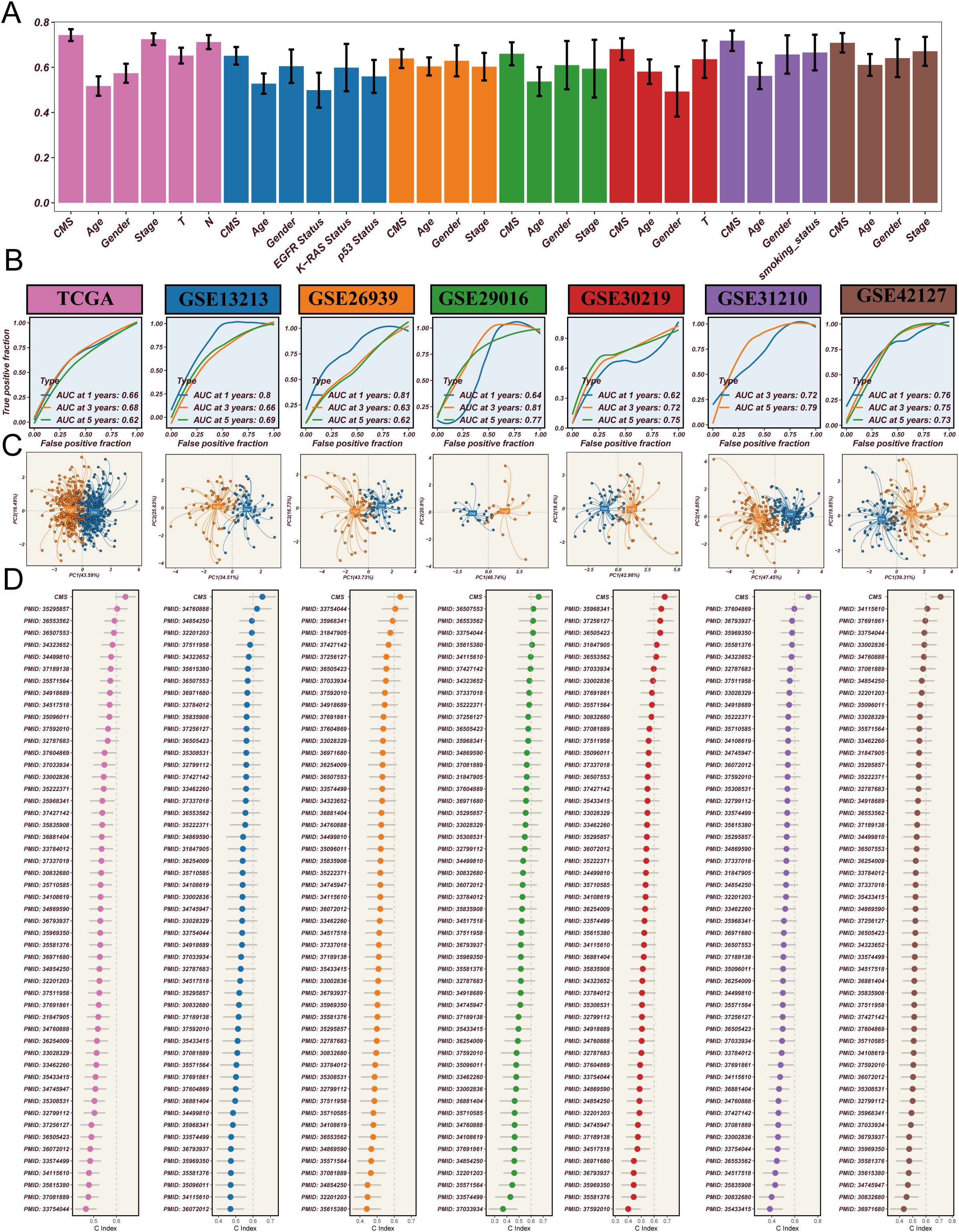 Bar graph showing variable importance, six ROC curves for different datasets, corresponding scatter plots comparing PC1 and PC2, and six forest plots of hazard ratios for various studies, organized by dataset. Each panel (A-D) visualizes distinct analytic results, highlighting the performance and significance of genetic or clinical variables across multiple studies.