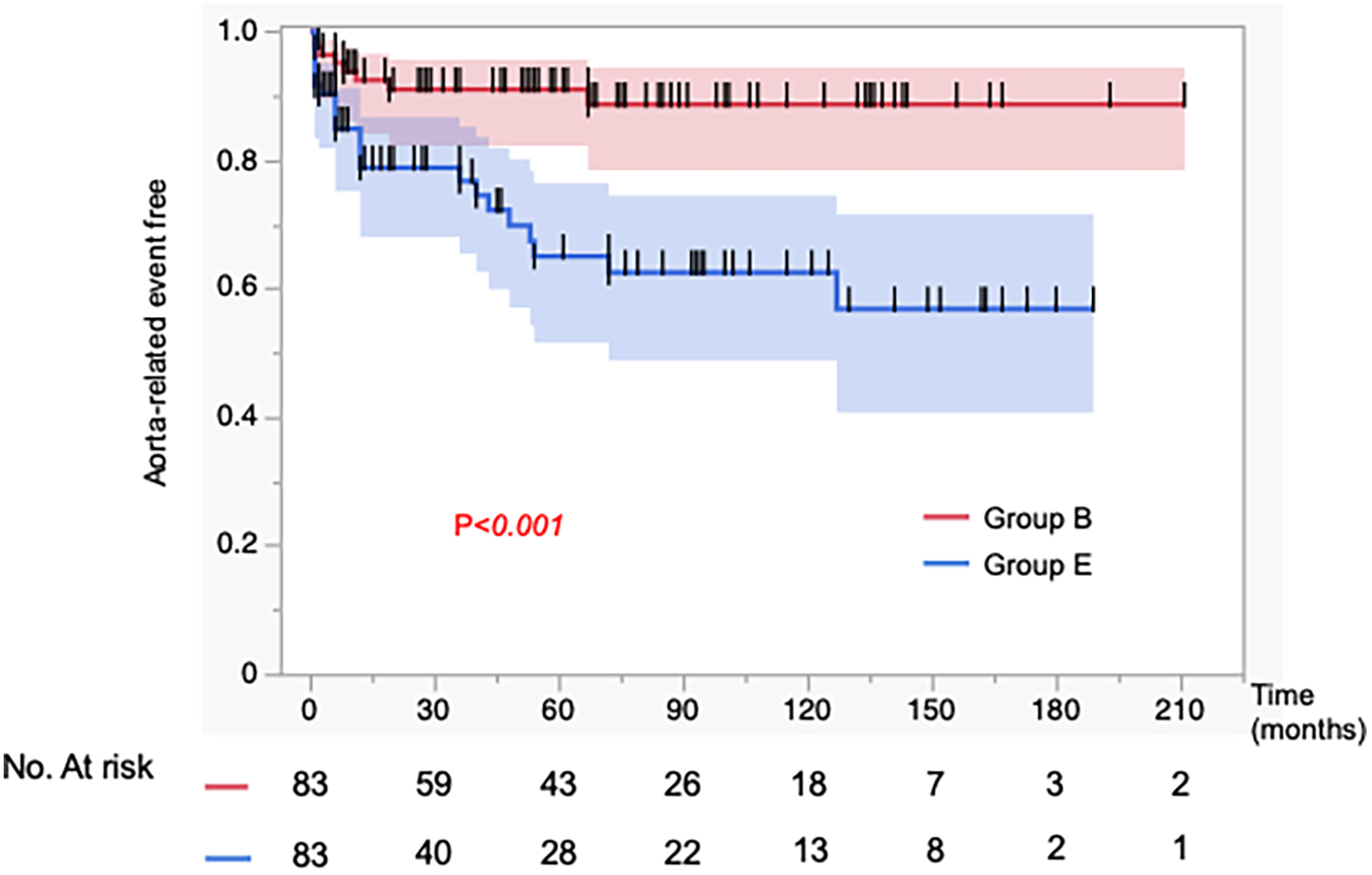 Kaplan-Meier survival curves show aorta-related event-free survival over time for two groups. Group B, in red, maintains higher survival than Group E, in blue. P-value is less than 0.001, indicating significant difference. The numbers at risk decrease over time for both groups.
