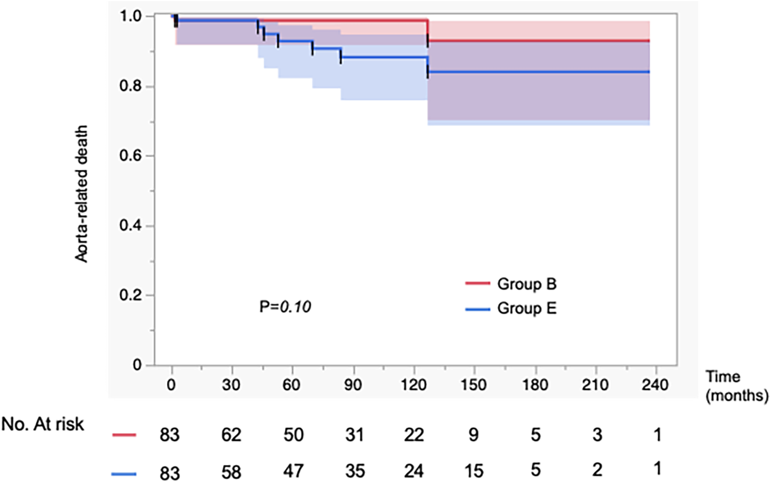 Kaplan-Meier survival curve showing aorta-related death over 240 months for Group B (red) and Group E (blue). The number at risk is displayed below the timeline. The p-value is 0.10.