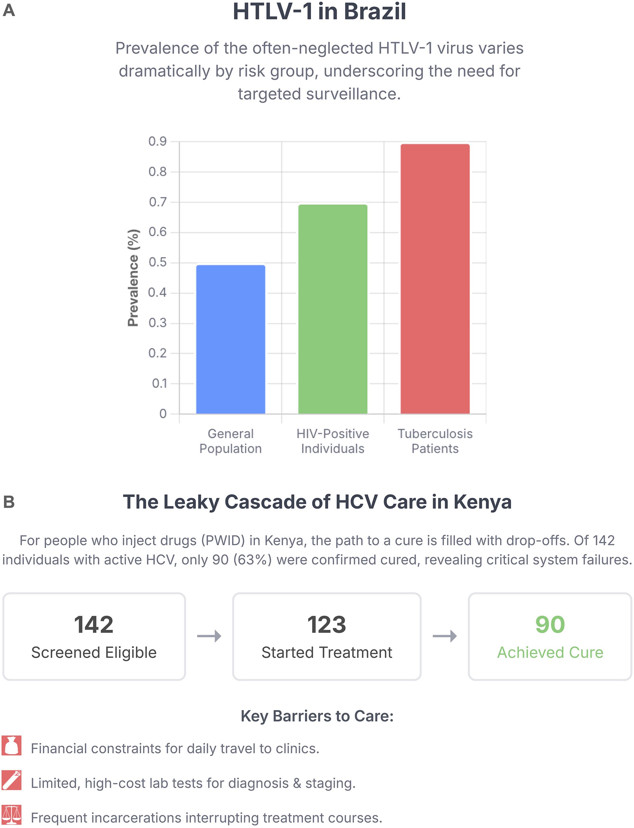 Chart A shows HTLV-1 prevalence in Brazil across three groups: general population, HIV-positive individuals, and tuberculosis patients. Prevalence is highest in tuberculosis patients. Chart B shows the HCV health care cascade in Kenya. Out of 142 eligible individuals, 123 started treatment, and 90 achieved a cure. Key barriers include financial constraints, costly tests, and frequent incarcerations.